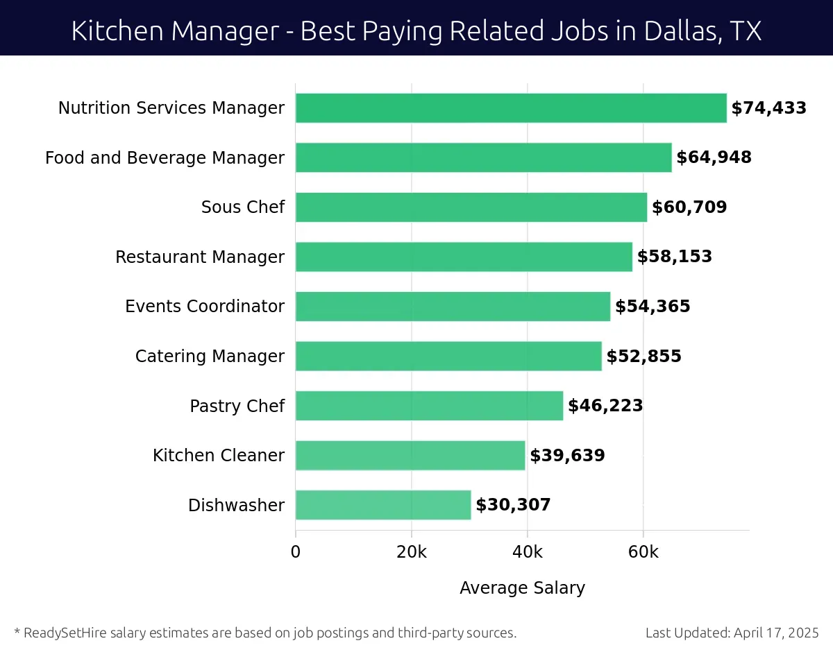 Graph displaying best paying related job salaries for Kitchen Manager jobs near Dallas, TX, highlighting Nutrition Services Manager with the highest at $74,433 and Dishwasher with the lowest at $30,307.