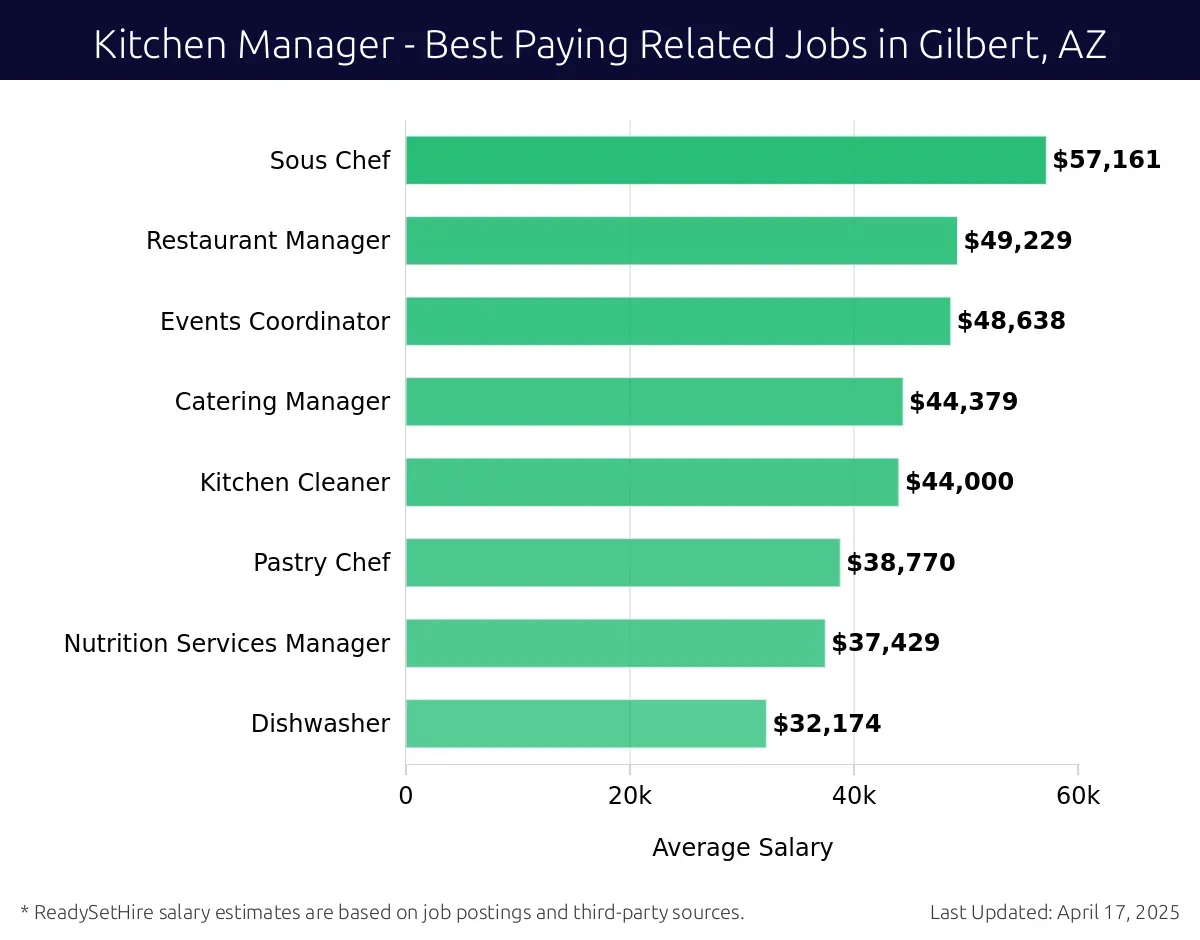 Graph displaying best paying related job salaries for Kitchen Manager jobs near Gilbert, AZ, highlighting Sous Chef with the highest at $57,161 and Dishwasher with the lowest at $32,174.
