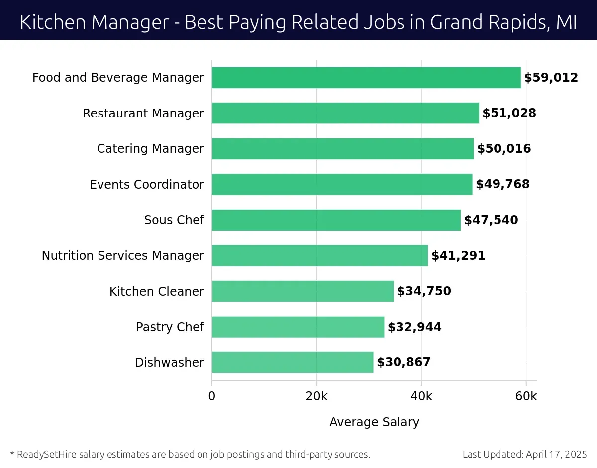 Graph displaying best paying related job salaries for Kitchen Manager jobs near Grand Rapids, MI, highlighting Food and Beverage Manager with the highest at $59,012 and Dishwasher with the lowest at $30,867.