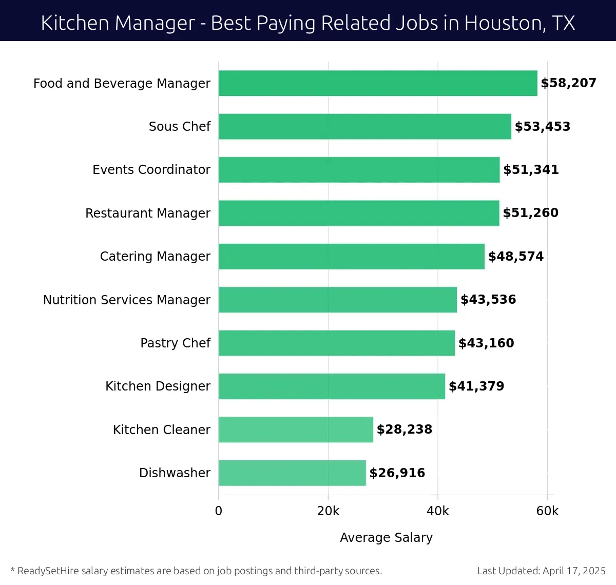 Graph displaying best paying related job salaries for Kitchen Manager jobs near Houston, TX, highlighting Food and Beverage Manager with the highest at $58,207 and Dishwasher with the lowest at $26,916.
