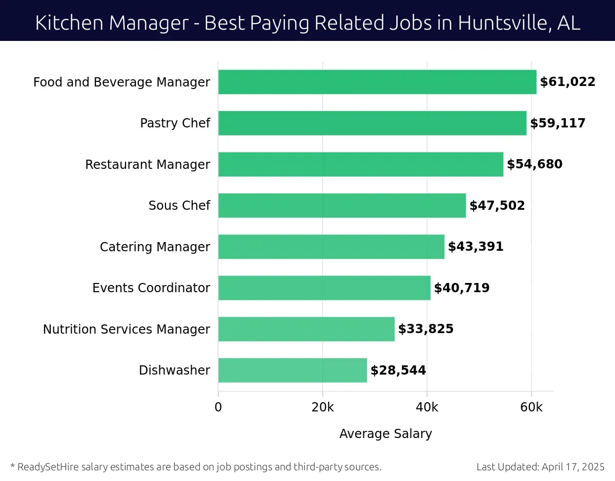 Graph displaying best paying related job salaries for Kitchen Manager jobs near Huntsville, AL, highlighting Food and Beverage Manager with the highest at $61,022 and Dishwasher with the lowest at $28,544.