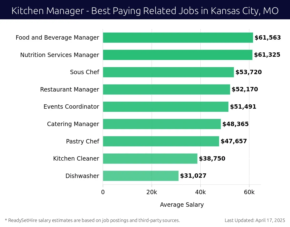 Graph displaying best paying related job salaries for Kitchen Manager jobs near Kansas City, MO, highlighting Food and Beverage Manager with the highest at $61,563 and Sous Chef with the lowest at $53,720.