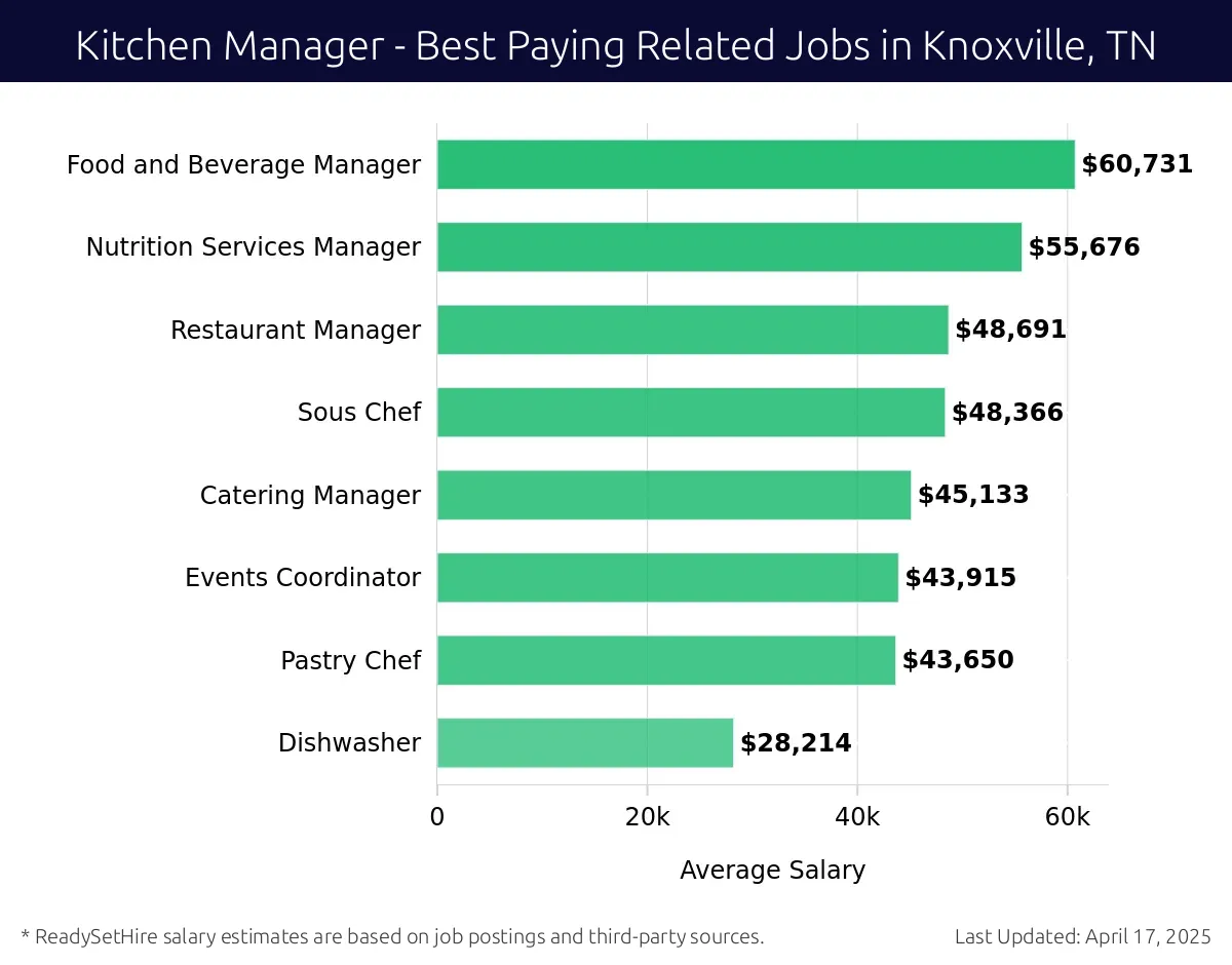Graph displaying best paying related job salaries for Kitchen Manager jobs near Knoxville, TN, highlighting Food and Beverage Manager with the highest at $60,731 and Dishwasher with the lowest at $28,214.