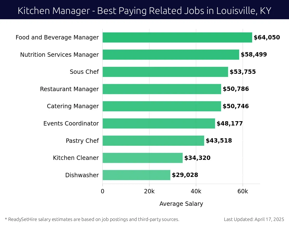 Graph displaying best paying related job salaries for Kitchen Manager jobs near Louisville, KY, highlighting Food and Beverage Manager with the highest at $64,050 and Dishwasher with the lowest at $29,028.