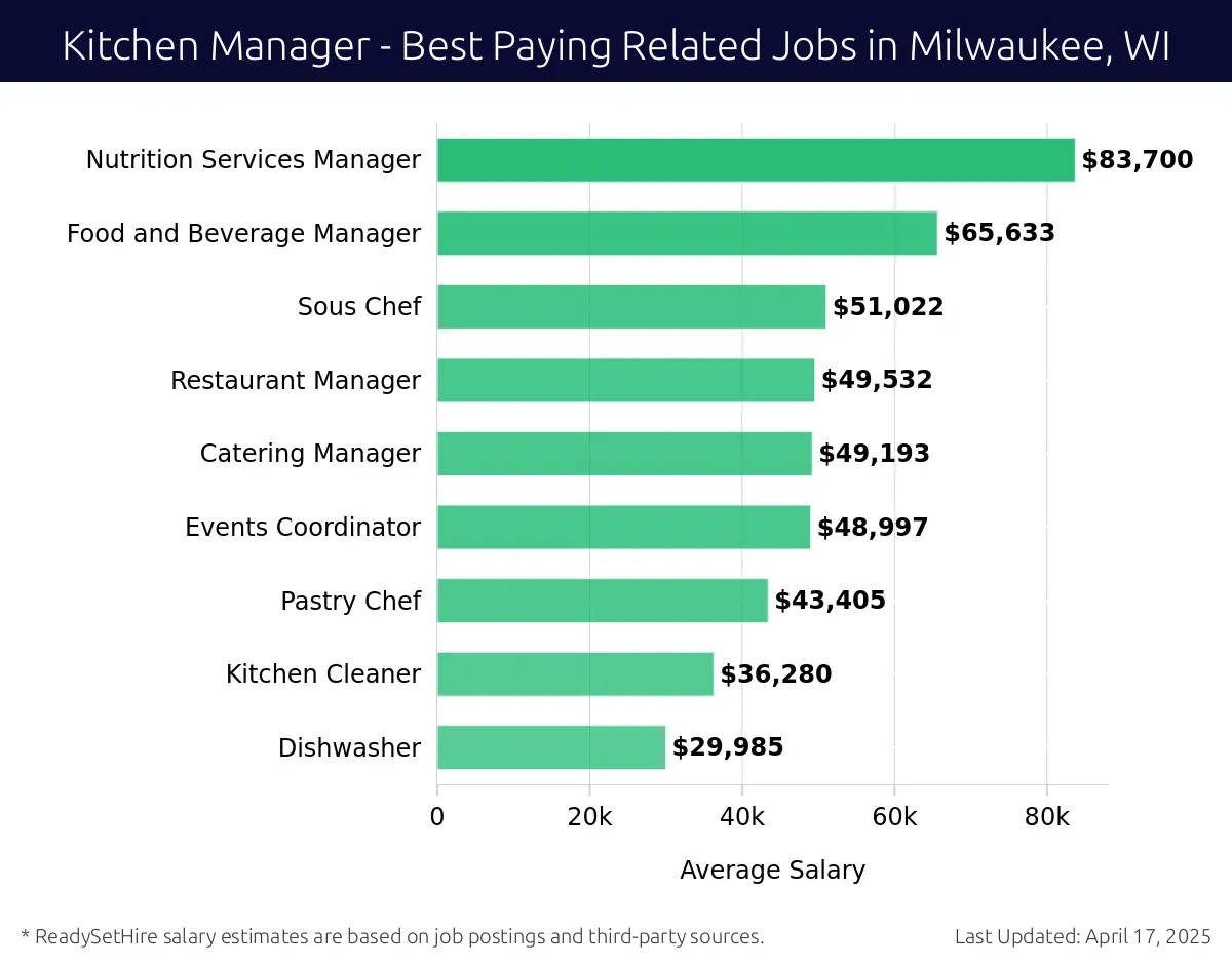 Graph displaying best paying related job salaries for Kitchen Manager jobs near Milwaukee, WI, highlighting Nutrition Services Manager with the highest at $83,700 and Dishwasher with the lowest at $29,985.