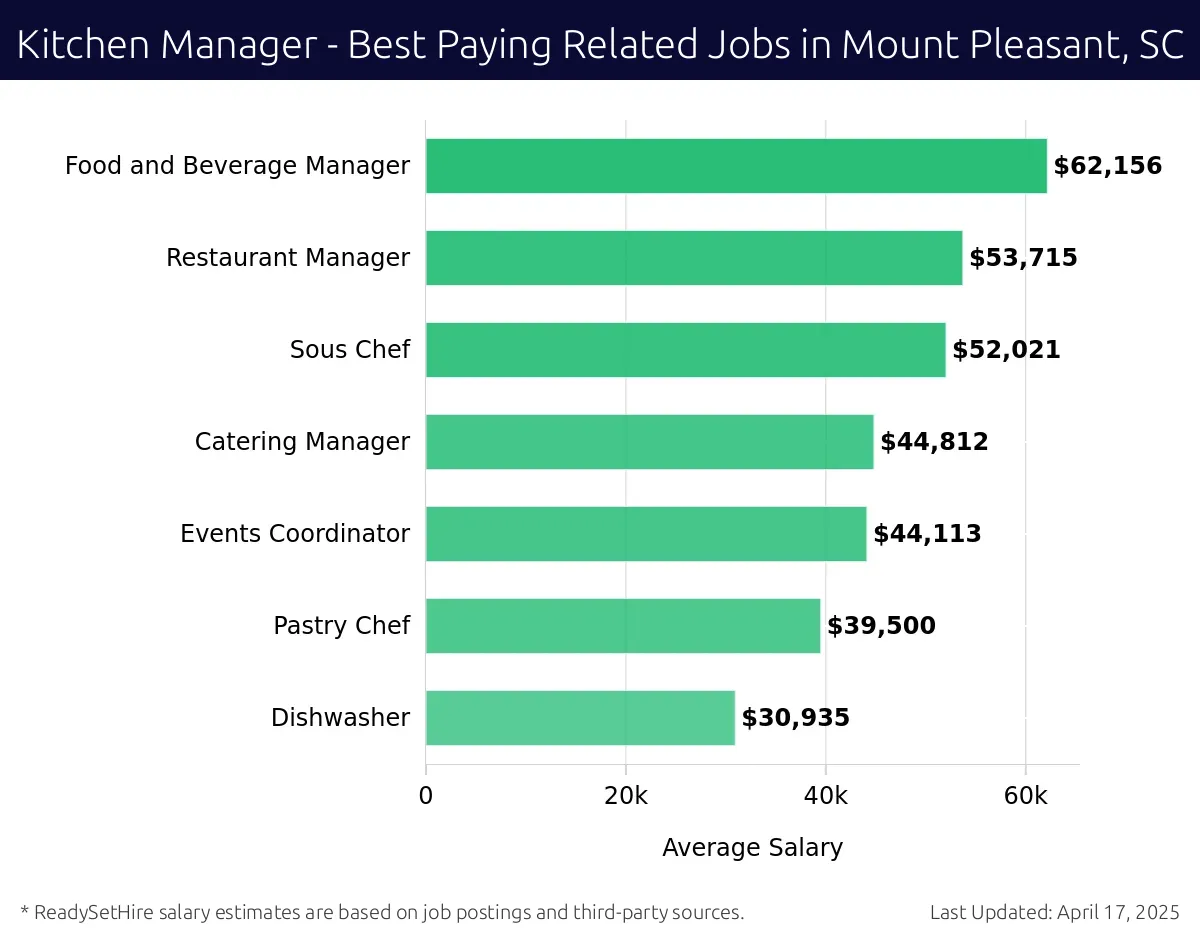 Graph displaying best paying related job salaries for Kitchen Manager jobs near Mount Pleasant, SC, highlighting Food and Beverage Manager with the highest at $62,156 and Dishwasher with the lowest at $30,935.