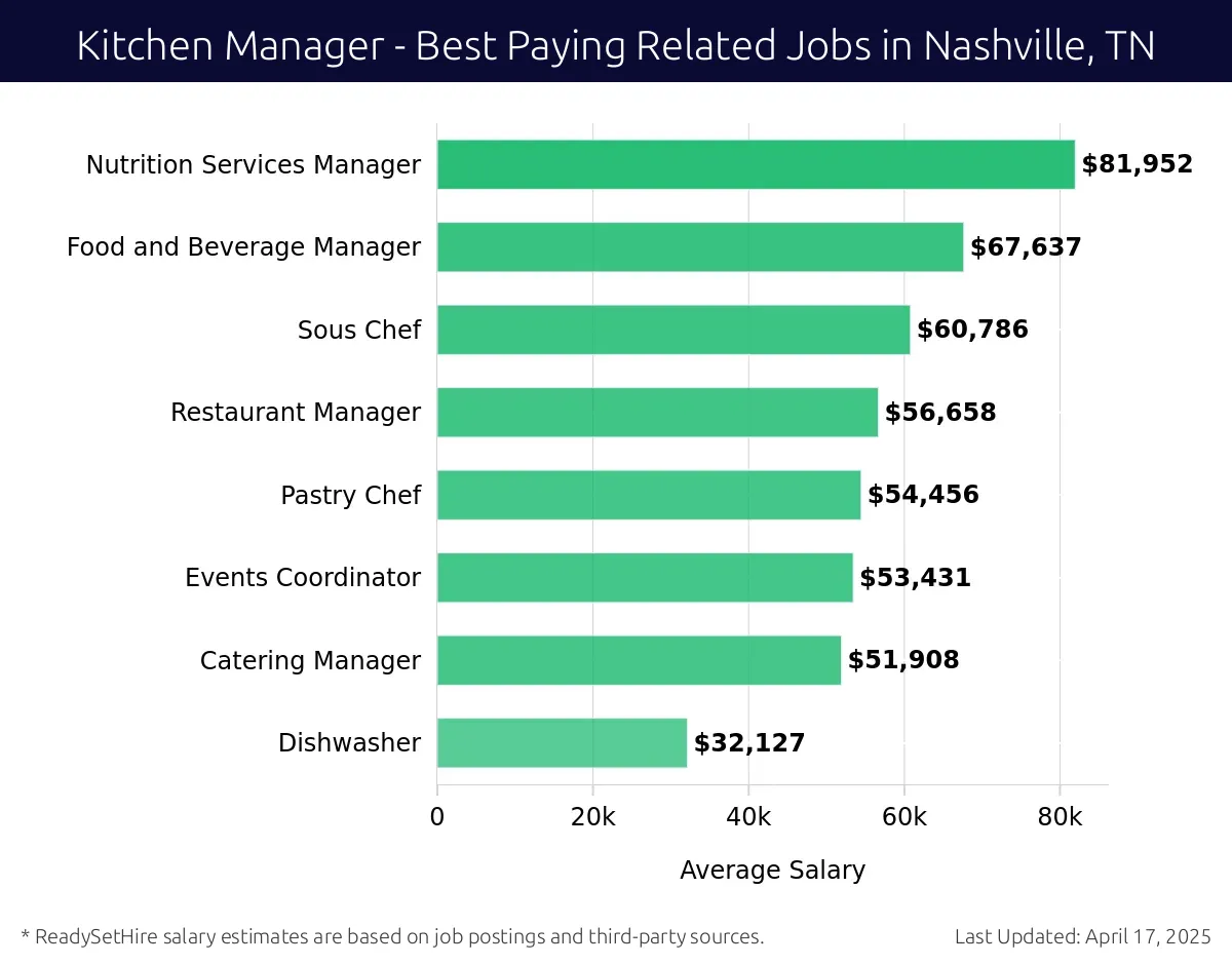 Graph displaying best paying related job salaries for Kitchen Manager jobs near Nashville, TN, highlighting Nutrition Services Manager with the highest at $81,952 and Dishwasher with the lowest at $32,127.