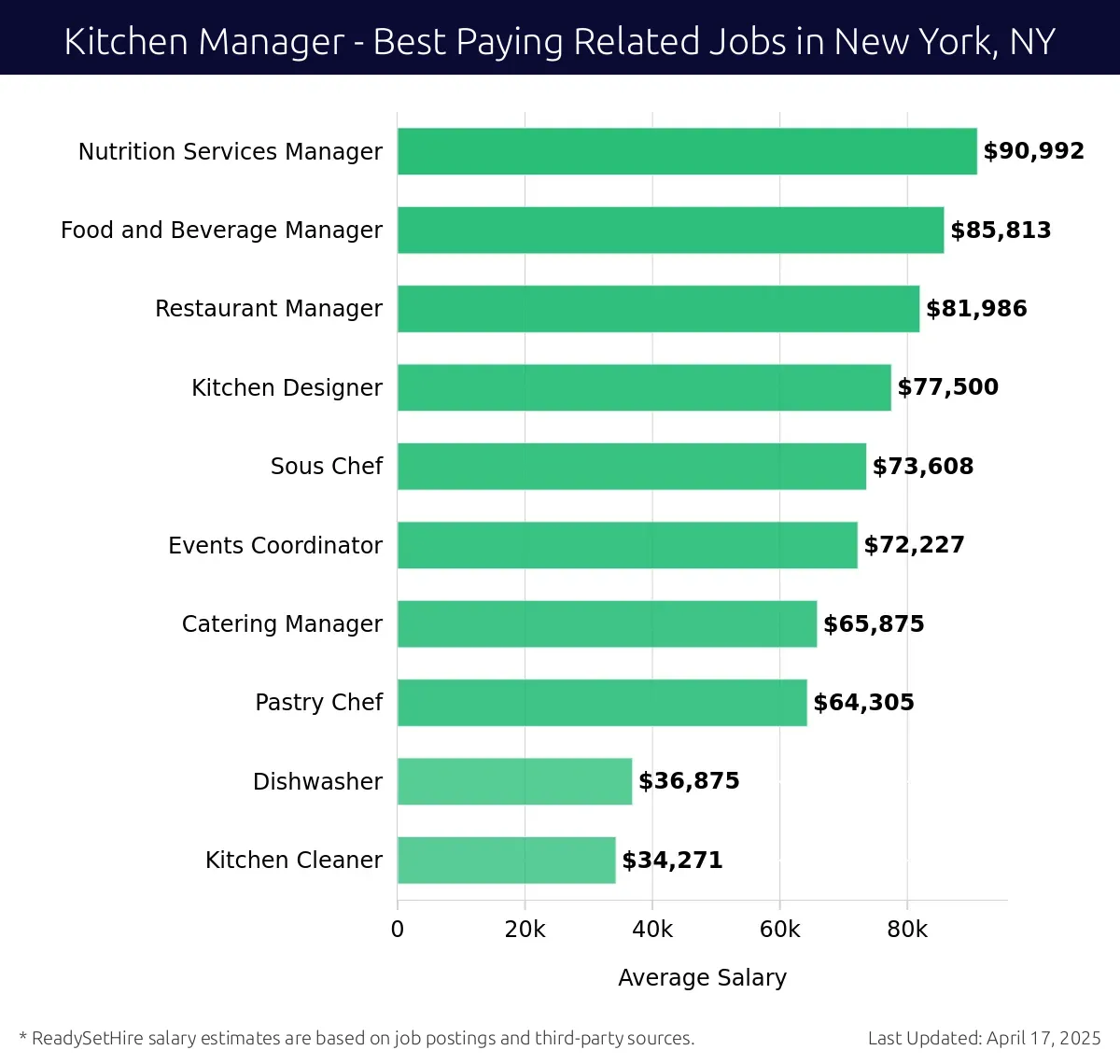 Graph displaying best paying related job salaries for Kitchen Manager jobs near New York, NY, highlighting Nutrition Services Manager with the highest at $90,992 and Kitchen Cleaner with the lowest at $34,271.