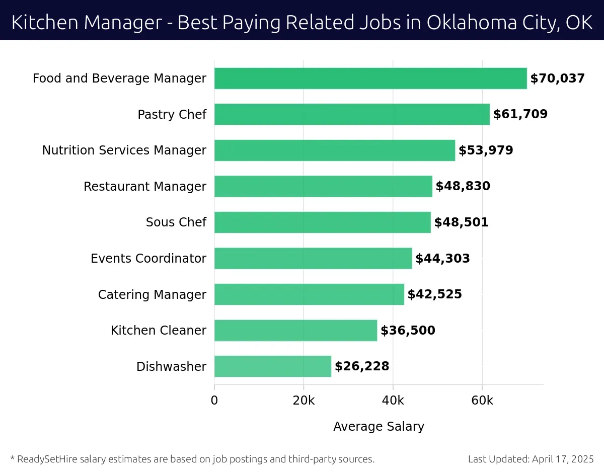 Graph displaying best paying related job salaries for Kitchen Manager jobs near Oklahoma City, OK, highlighting Food and Beverage Manager with the highest at $70,037 and Dishwasher with the lowest at $26,228.