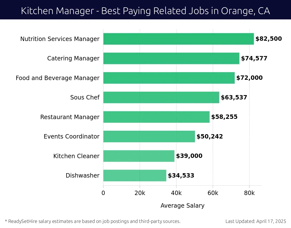 Graph displaying best paying related job salaries for Kitchen Manager jobs near Orange, CA, highlighting Nutrition Services Manager with the highest at $82,500 and Dishwasher with the lowest at $34,533.