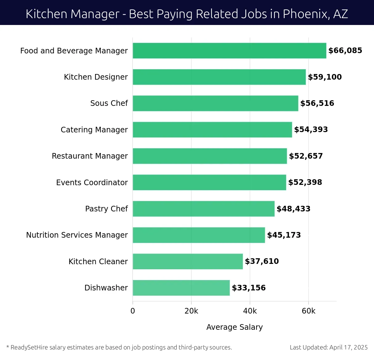 Graph displaying best paying related job salaries for Kitchen Manager jobs near Phoenix, AZ, highlighting Food and Beverage Manager with the highest at $66,085 and Dishwasher with the lowest at $33,156.