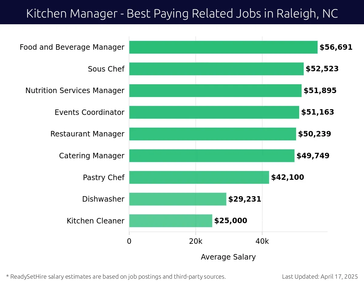 Graph displaying best paying related job salaries for Kitchen Manager jobs near Raleigh, NC, highlighting Food and Beverage Manager with the highest at $56,691 and Kitchen Cleaner with the lowest at $25,000.
