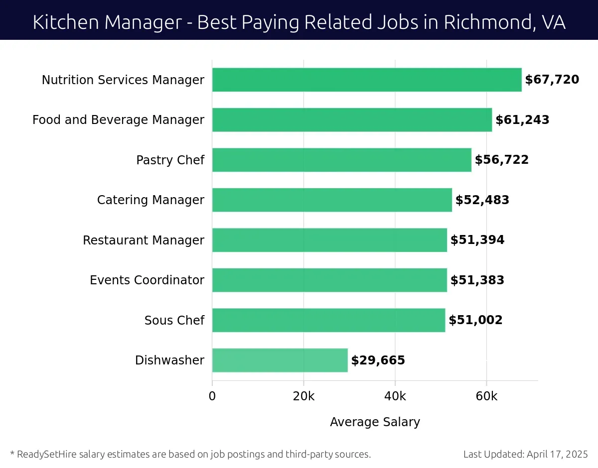 Graph displaying best paying related job salaries for Kitchen Manager jobs near Richmond, VA, highlighting Nutrition Services Manager with the highest at $67,720 and Dishwasher with the lowest at $29,665.