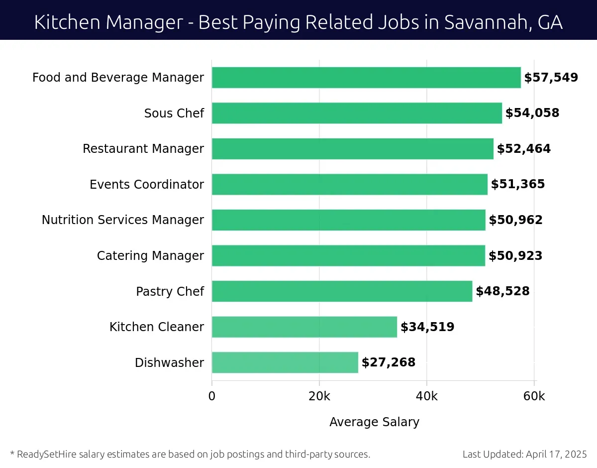 Graph displaying best paying related job salaries for Kitchen Manager jobs near Savannah, GA, highlighting Food and Beverage Manager with the highest at $57,549 and Dishwasher with the lowest at $27,268.