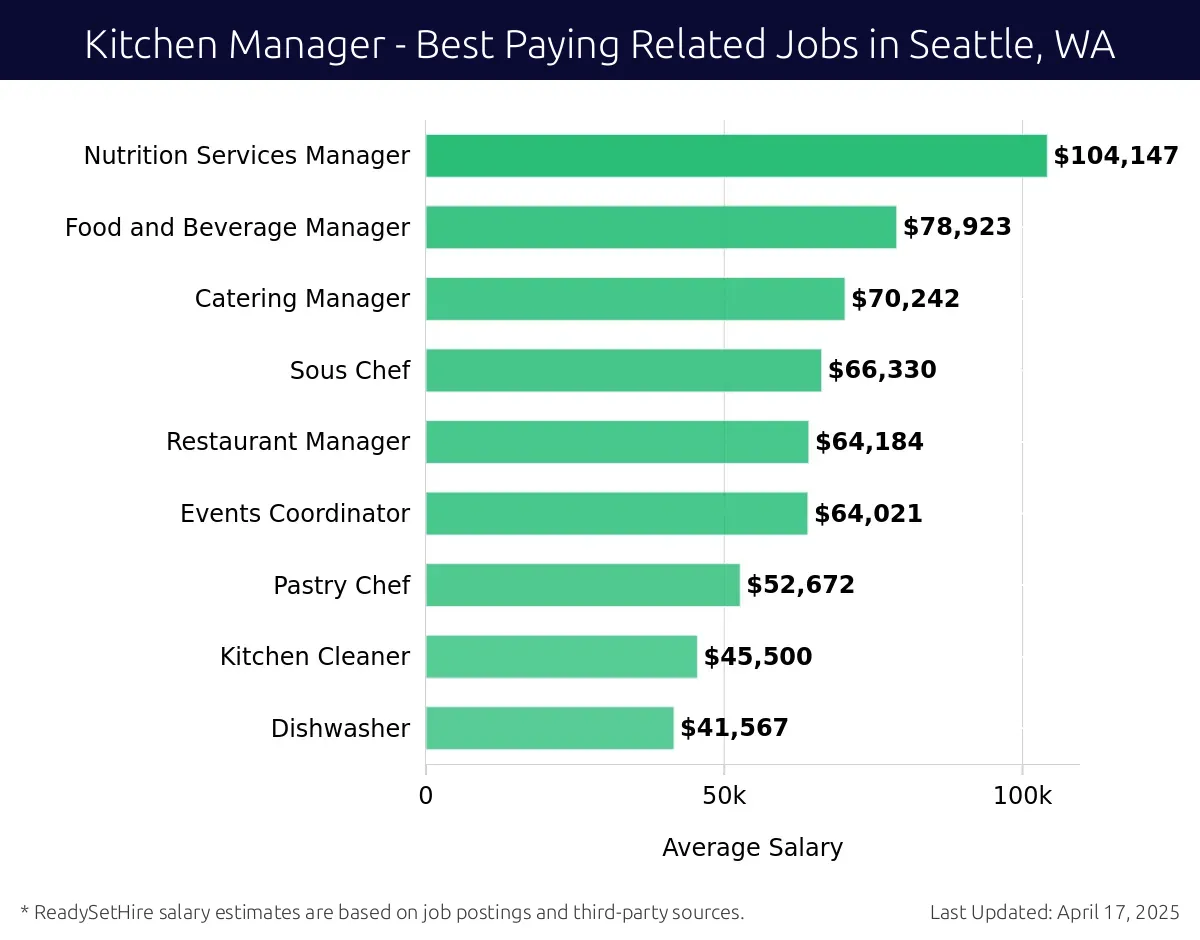 Graph displaying best paying related job salaries for Kitchen Manager jobs near Seattle, WA, highlighting Nutrition Services Manager with the highest at $104,147 and Dishwasher with the lowest at $41,567.