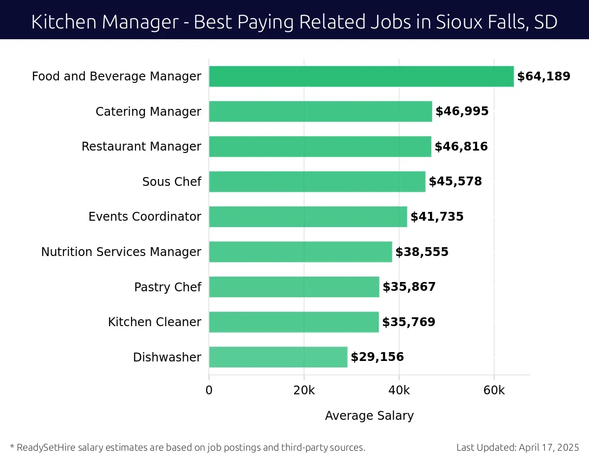 Graph displaying best paying related job salaries for Kitchen Manager jobs near Sioux Falls, SD, highlighting Food and Beverage Manager with the highest at $64,189 and Dishwasher with the lowest at $29,156.