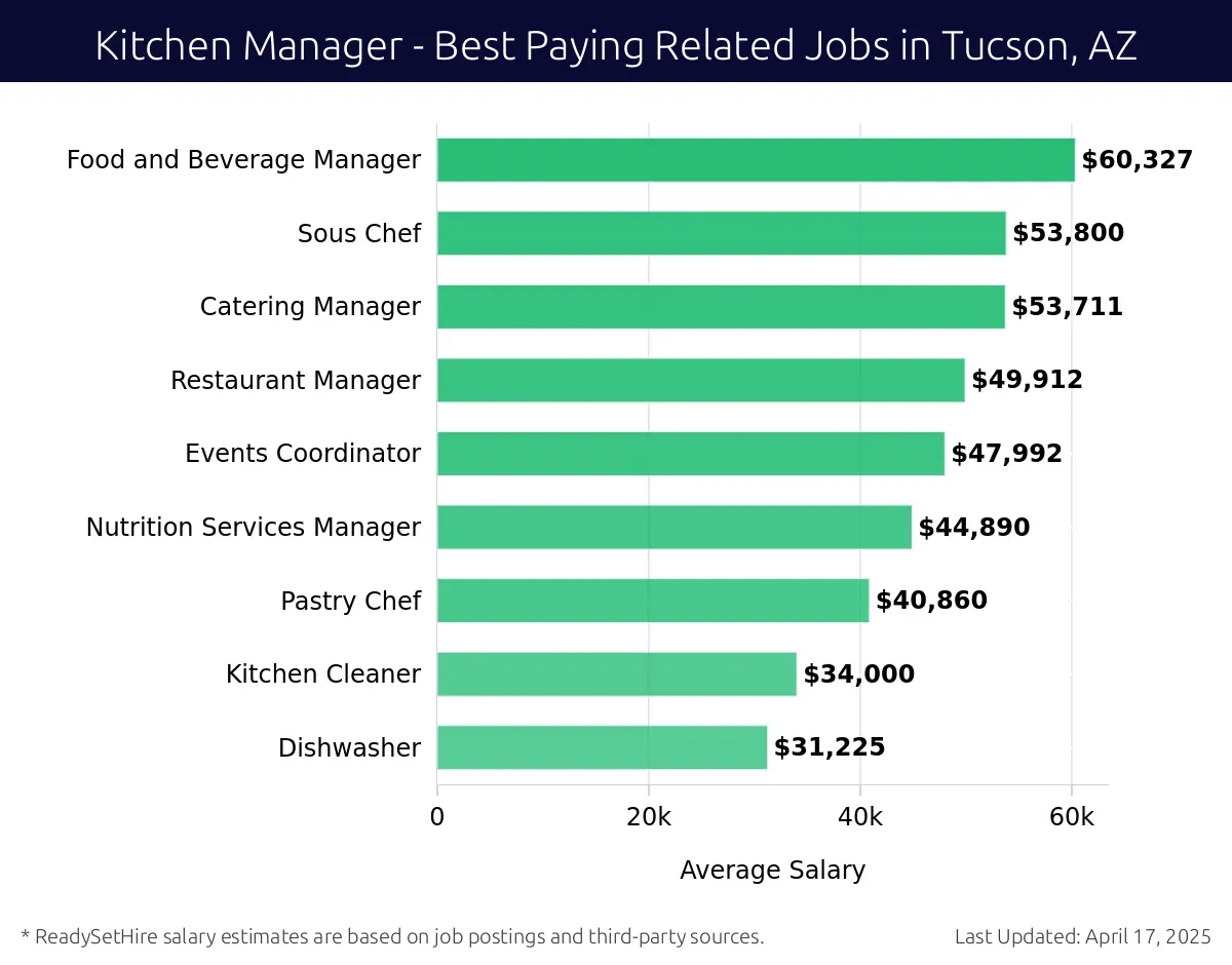 Graph displaying best paying related job salaries for Kitchen Manager jobs near Tucson, AZ, highlighting Food and Beverage Manager with the highest at $60,327 and Dishwasher with the lowest at $31,225.