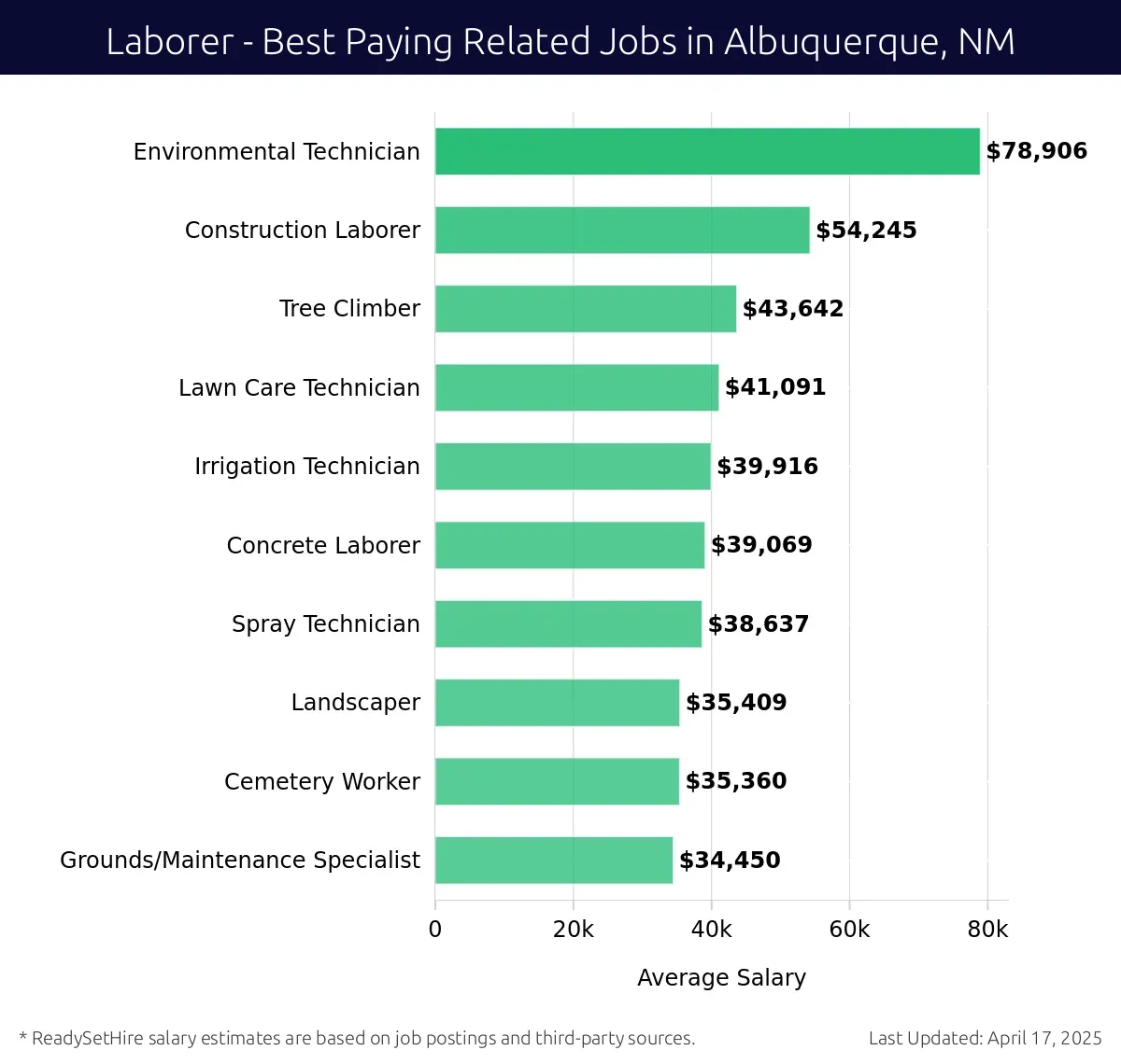 Graph displaying best paying related job salaries for Laborer jobs near Albuquerque, NM, highlighting Environmental Technician with the highest at $78,906 and Grounds/Maintenance Specialist with the lowest at $34,450.