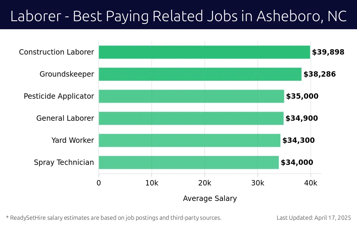 Graph displaying best paying related job salaries for Laborer jobs near Asheboro, NC, highlighting Construction Laborer with the highest at $39,898 and Spray Technician with the lowest at $34,000.