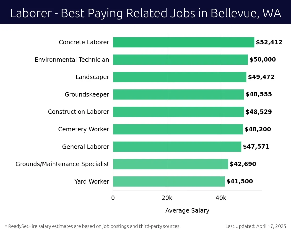 Graph displaying best paying related job salaries for Laborer jobs near Bellevue, WA, highlighting Concrete Laborer with the highest at $52,412 and Yard Worker with the lowest at $41,500.