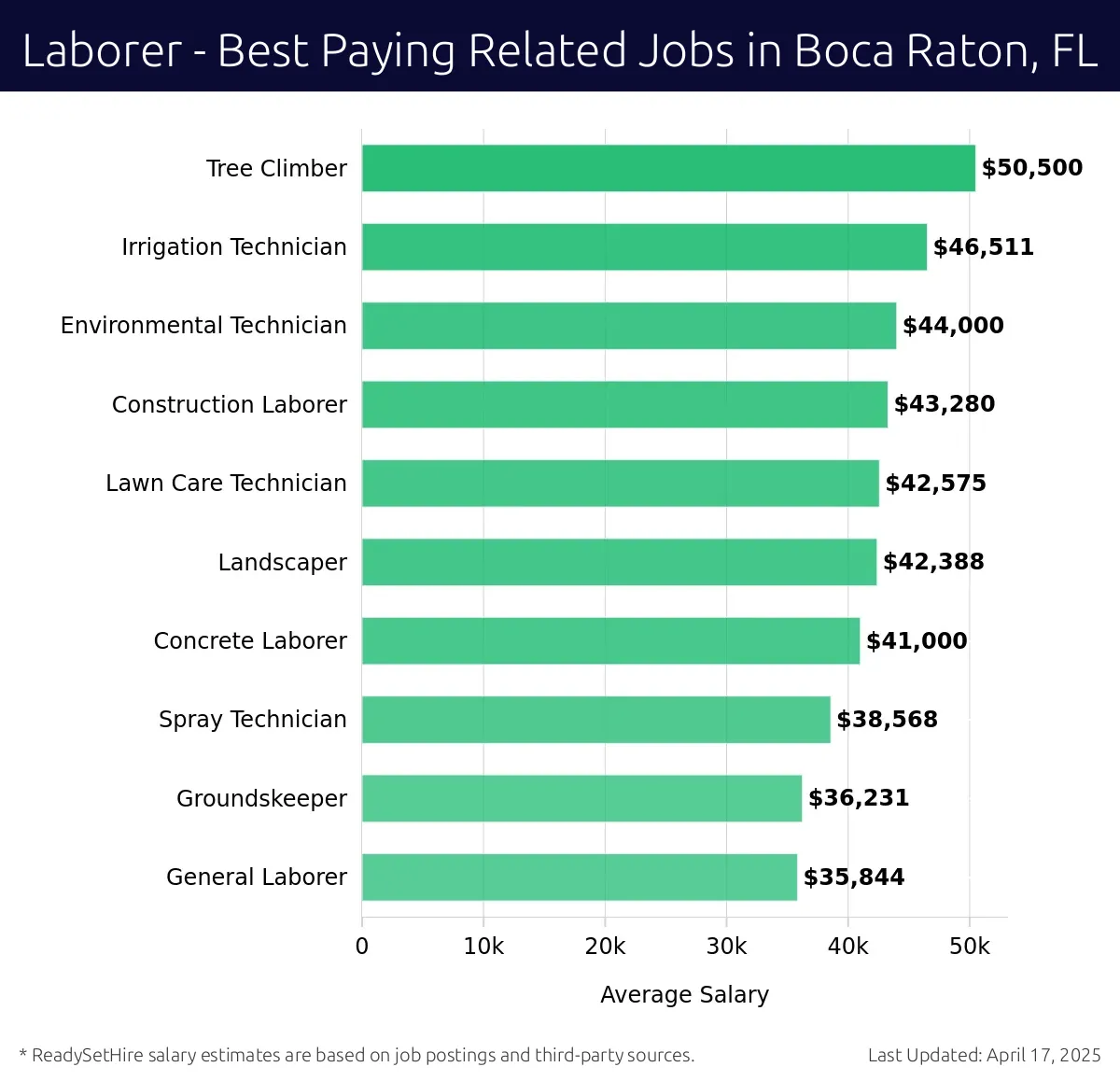 Graph displaying best paying related job salaries for Laborer jobs near Boca Raton, FL, highlighting Tree Climber with the highest at $50,500 and General Laborer with the lowest at $35,844.