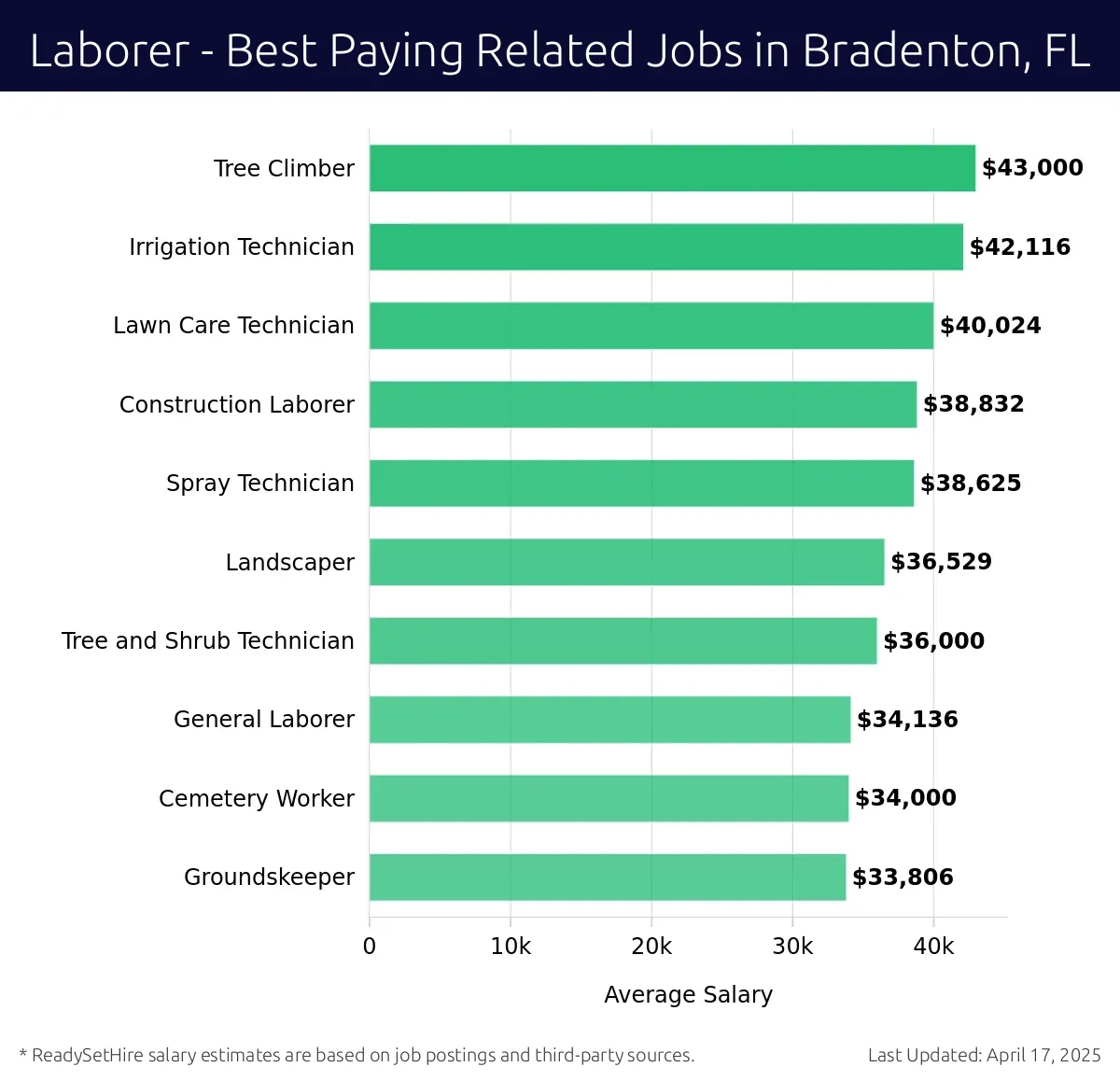Graph displaying best paying related job salaries for Laborer jobs near Bradenton, FL, highlighting Tree Climber with the highest at $43,000 and Groundskeeper with the lowest at $33,806.