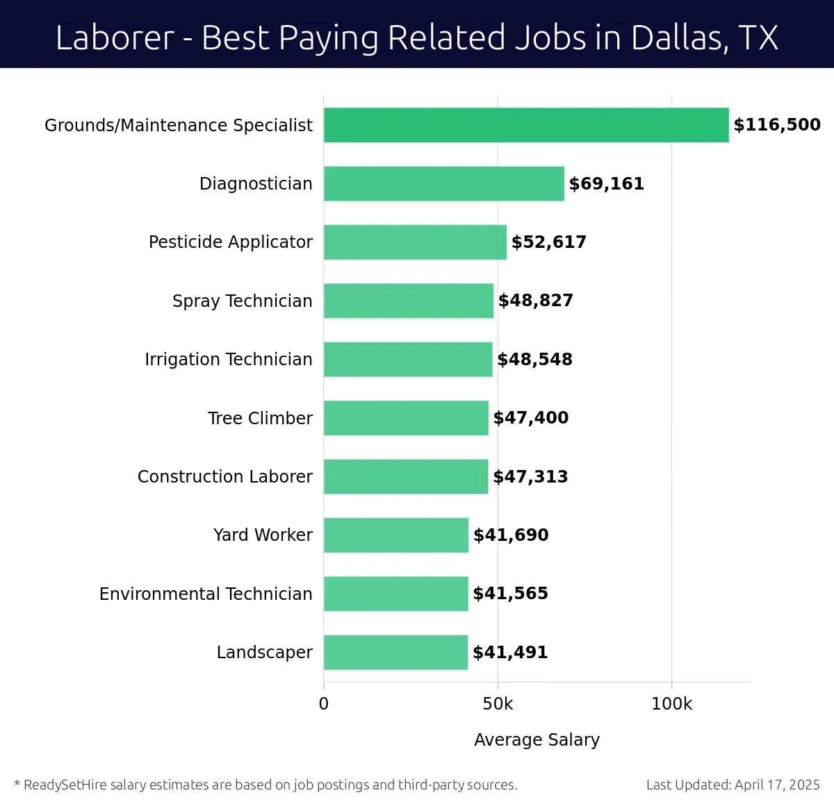 Graph displaying best paying related job salaries for Laborer jobs near Dallas, TX, highlighting Grounds/Maintenance Specialist with the highest at $116,500 and Landscaper with the lowest at $41,491.