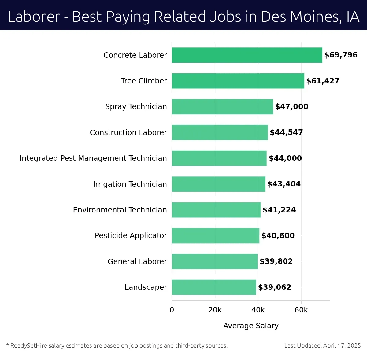 Graph displaying best paying related job salaries for Laborer jobs near Des Moines, IA, highlighting Concrete Laborer with the highest at $69,796 and Landscaper with the lowest at $39,062.
