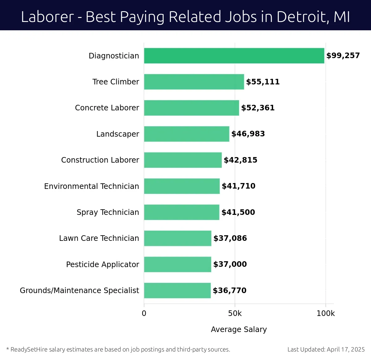Graph displaying best paying related job salaries for Laborer jobs near Detroit, MI, highlighting Diagnostician with the highest at $99,257 and Grounds/Maintenance Specialist with the lowest at $36,770.
