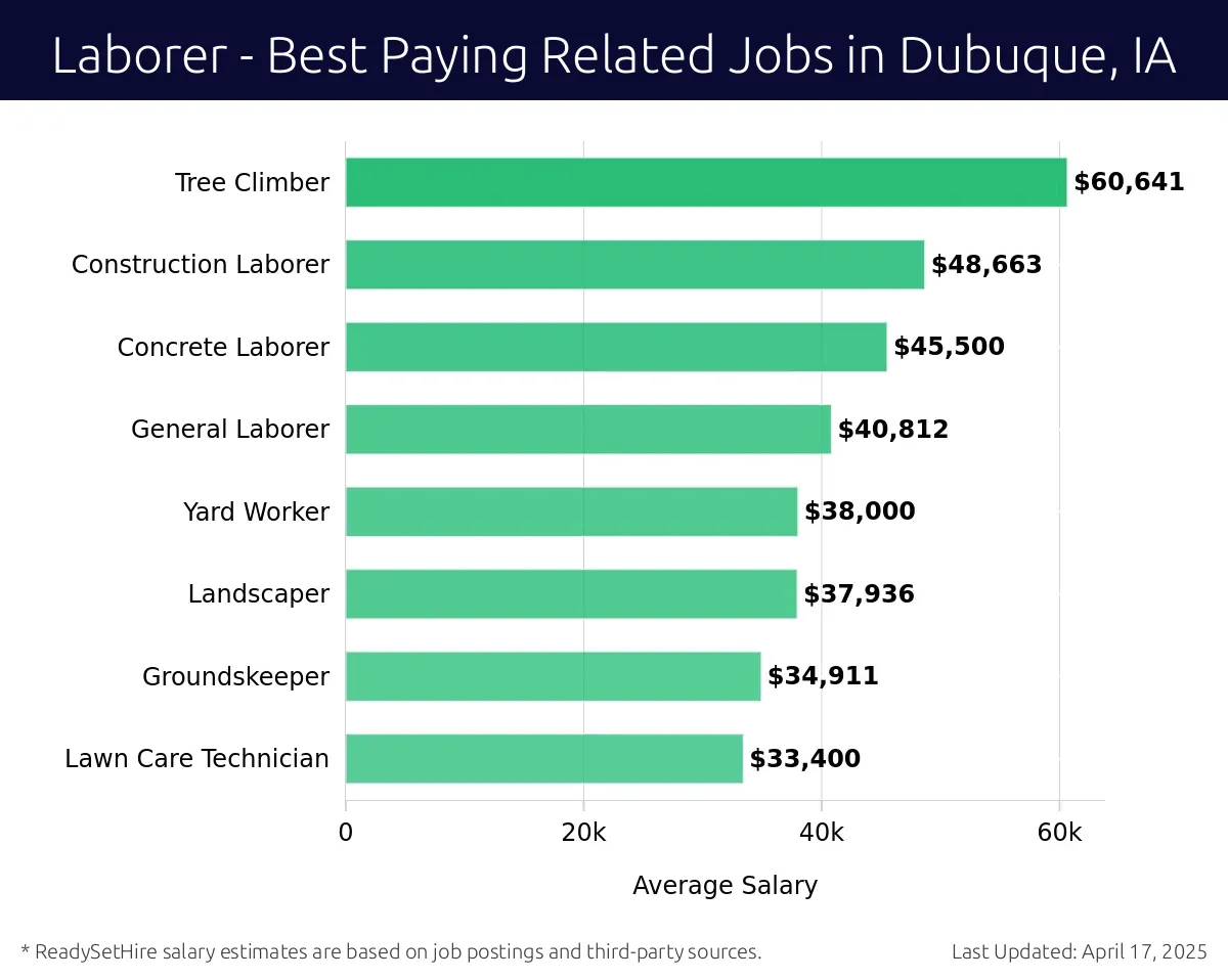 Graph displaying best paying related job salaries for Laborer jobs near Dubuque, IA, highlighting Tree Climber with the highest at $60,641 and Lawn Care Technician with the lowest at $33,400.