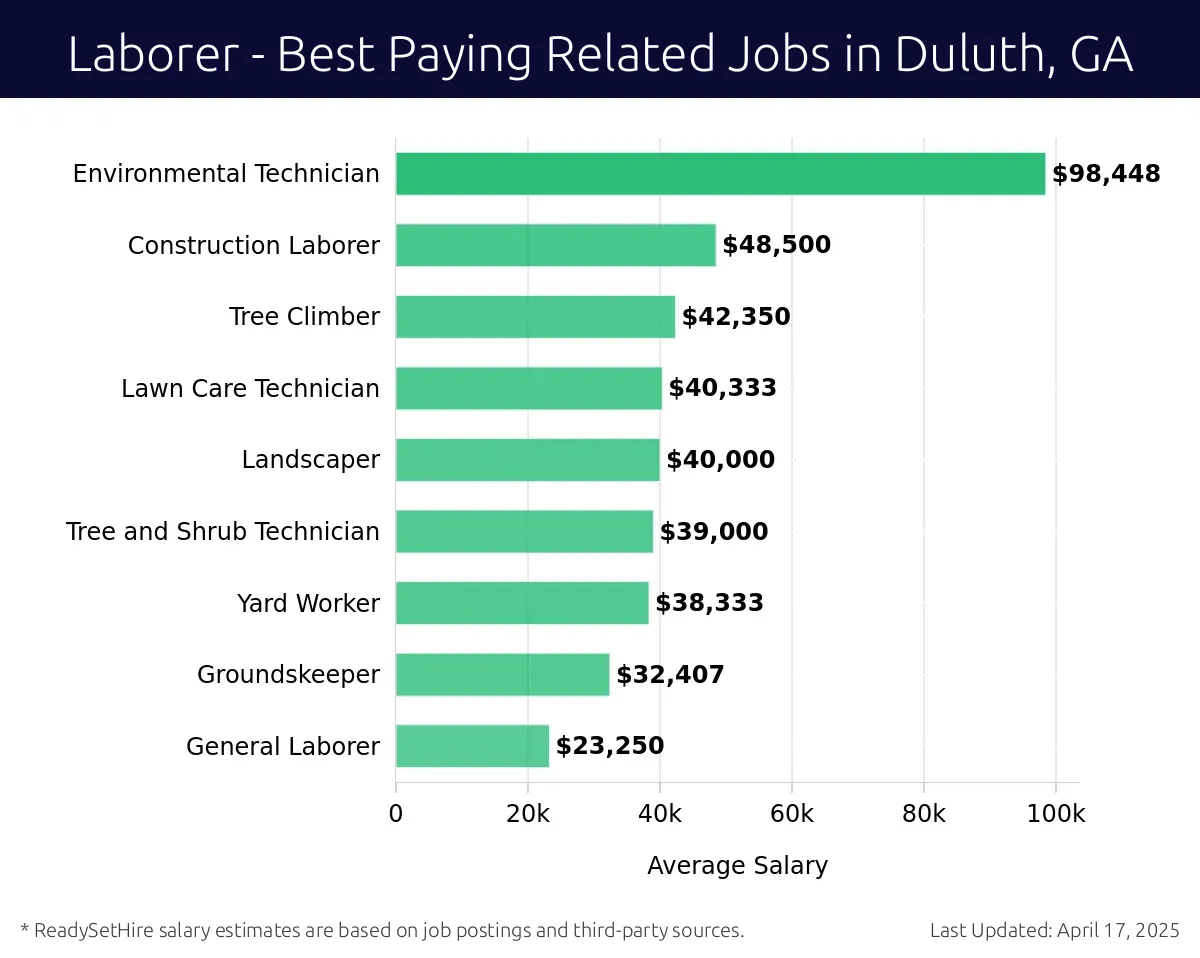 Graph displaying best paying related job salaries for Laborer jobs near Duluth, GA, highlighting Environmental Technician with the highest at $98,448 and General Laborer with the lowest at $23,250.