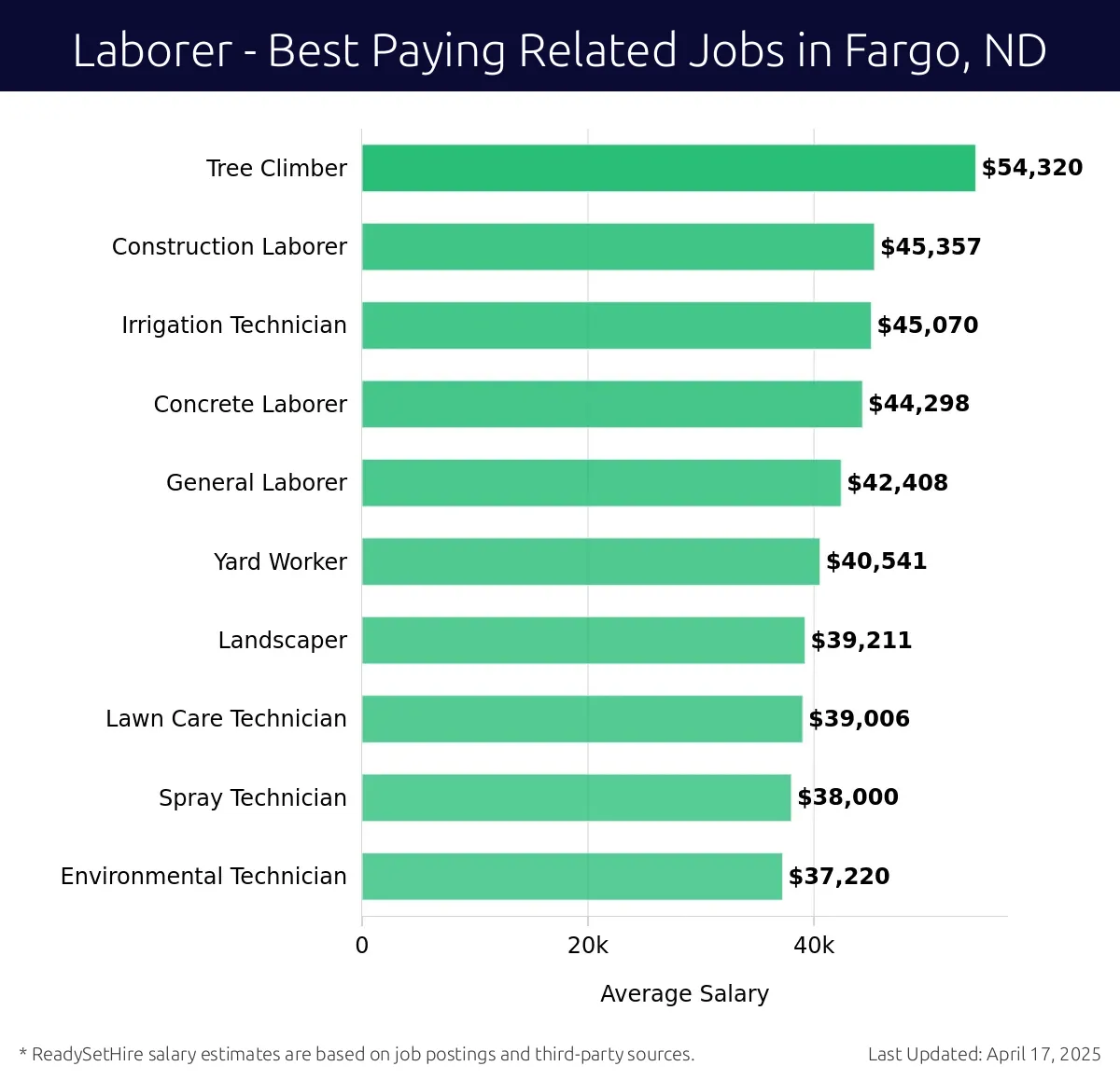 Graph displaying best paying related job salaries for Laborer jobs near Fargo, ND, highlighting Tree Climber with the highest at $54,320 and Environmental Technician with the lowest at $37,220.