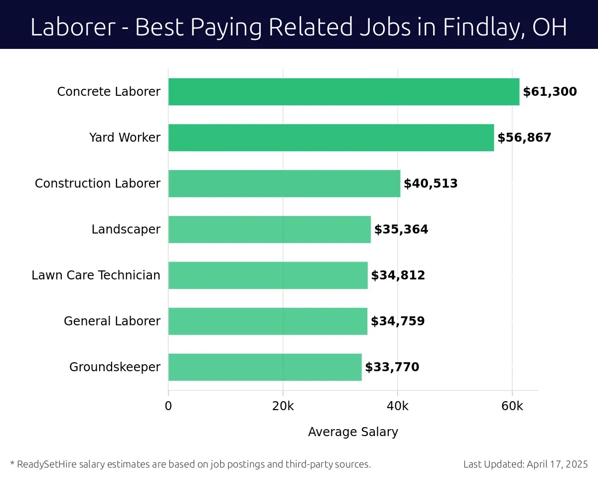 Graph displaying best paying related job salaries for Laborer jobs near Findlay, OH, highlighting Concrete Laborer with the highest at $61,300 and Groundskeeper with the lowest at $33,770.