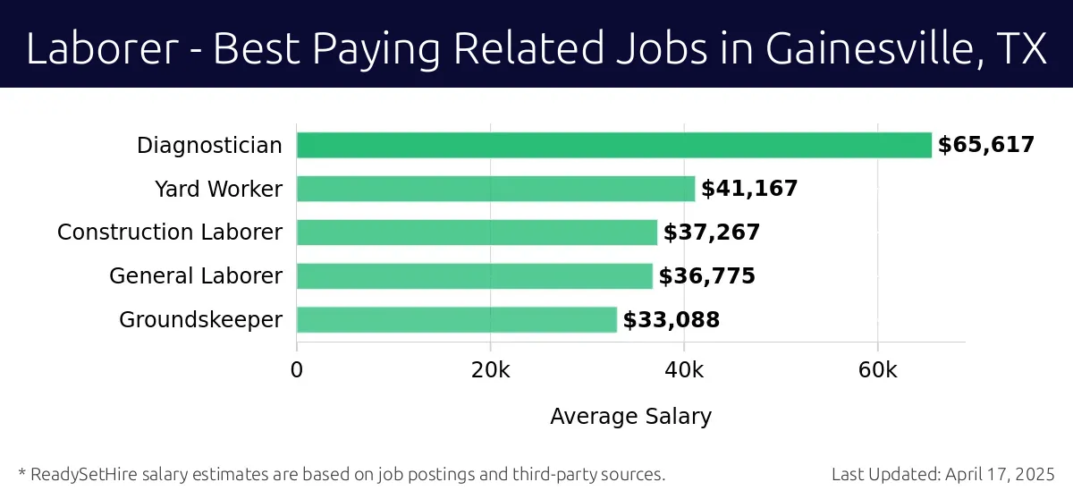 Graph displaying best paying related job salaries for Laborer jobs near Gainesville, TX, highlighting Diagnostician with the highest at $65,617 and Groundskeeper with the lowest at $33,088.