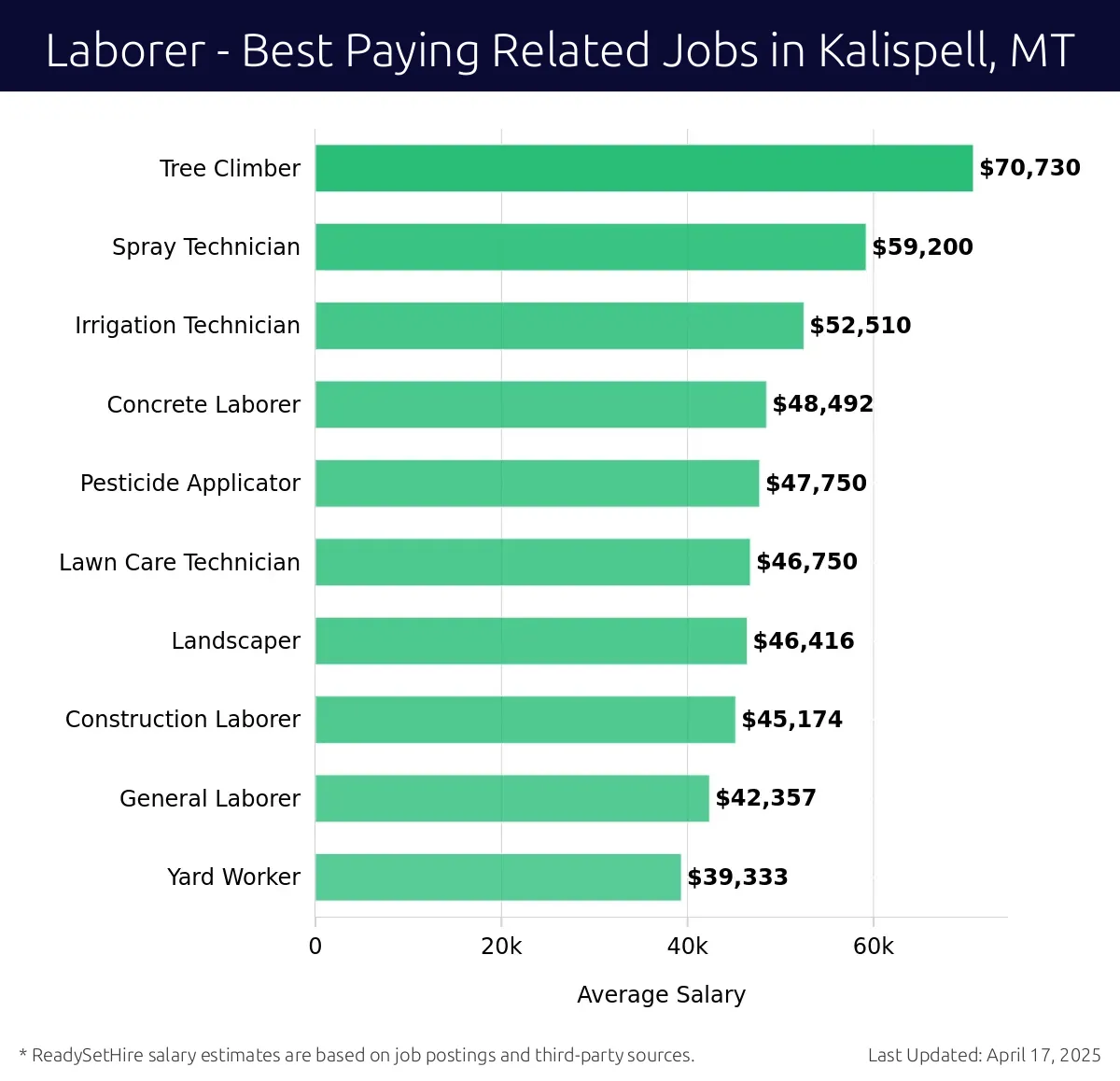 Graph displaying best paying related job salaries for Laborer jobs near Kalispell, MT, highlighting Tree Climber with the highest at $70,730 and Yard Worker with the lowest at $39,333.