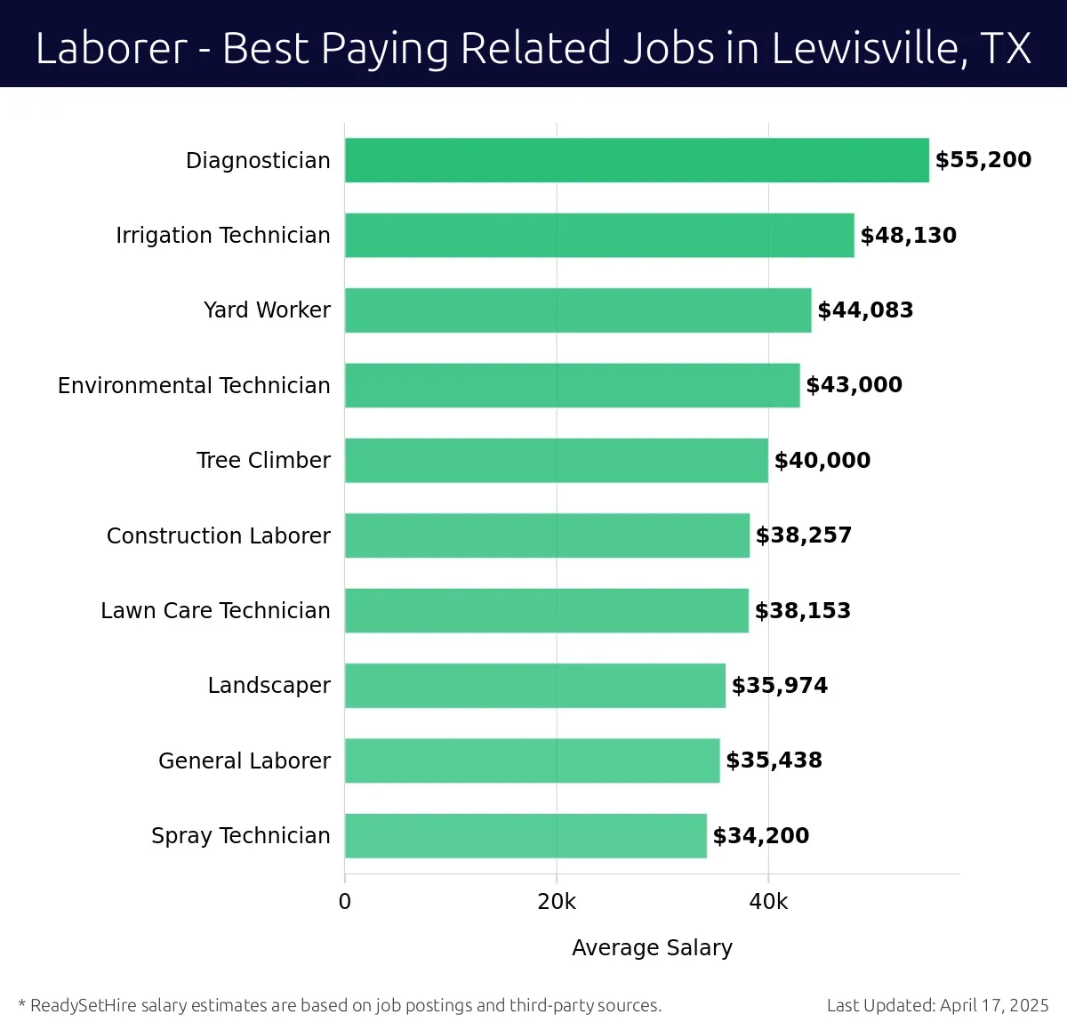 Graph displaying best paying related job salaries for Laborer jobs near Lewisville, TX, highlighting Diagnostician with the highest at $55,200 and Spray Technician with the lowest at $34,200.