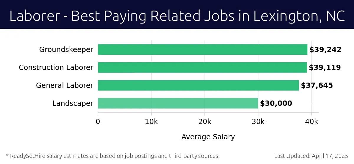 Graph displaying best paying related job salaries for Laborer jobs near Lexington, NC, highlighting Groundskeeper with the highest at $39,242 and Landscaper with the lowest at $30,000.