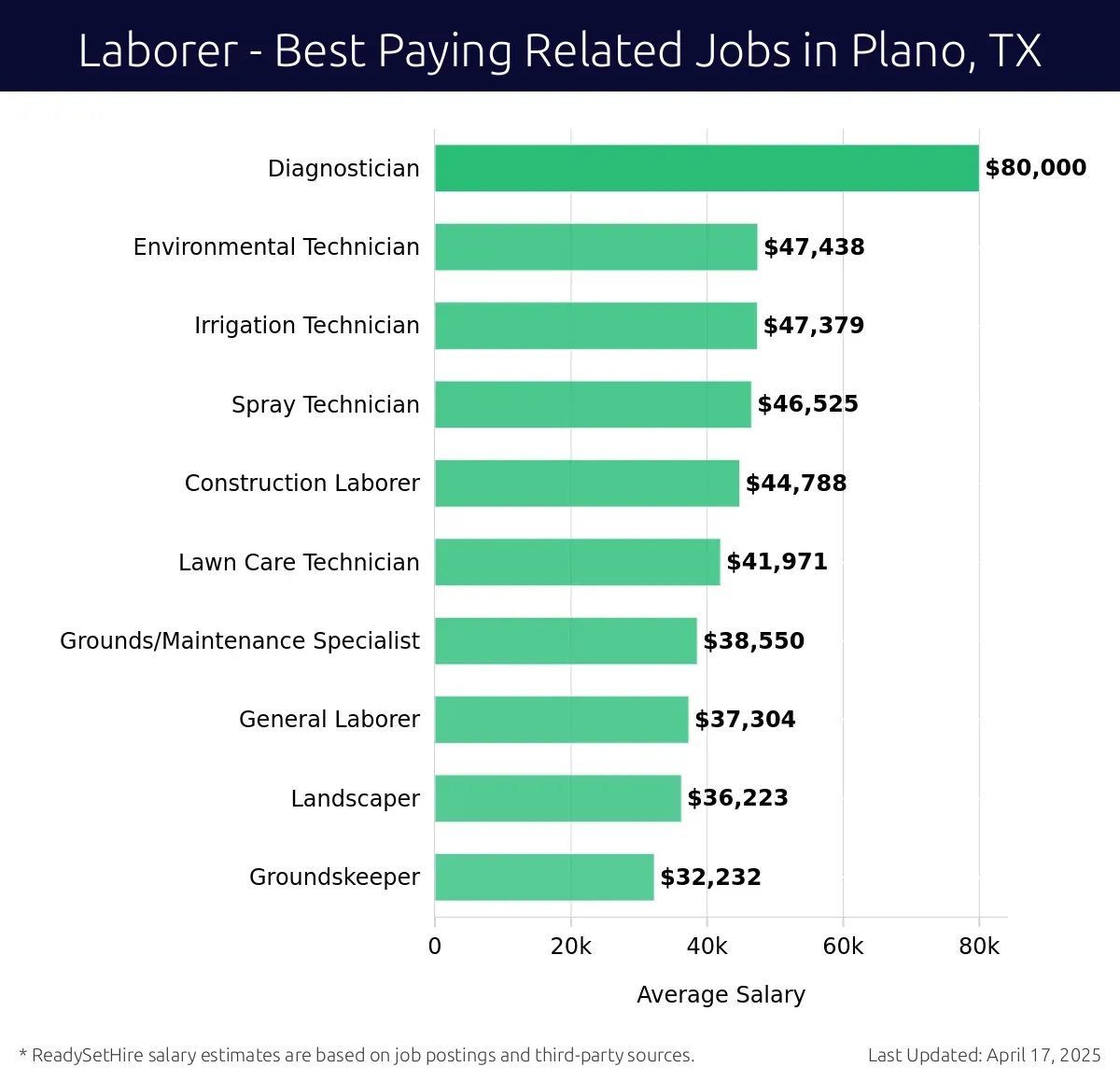 Graph displaying best paying related job salaries for Laborer jobs near Plano, TX, highlighting Diagnostician with the highest at $80,000 and Groundskeeper with the lowest at $32,232.