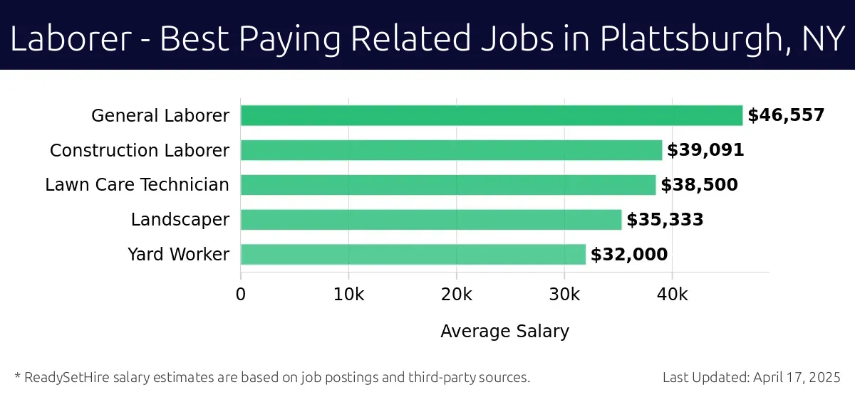 Graph displaying best paying related job salaries for Laborer jobs near Plattsburgh, NY, highlighting General Laborer with the highest at $46,557 and Yard Worker with the lowest at $32,000.