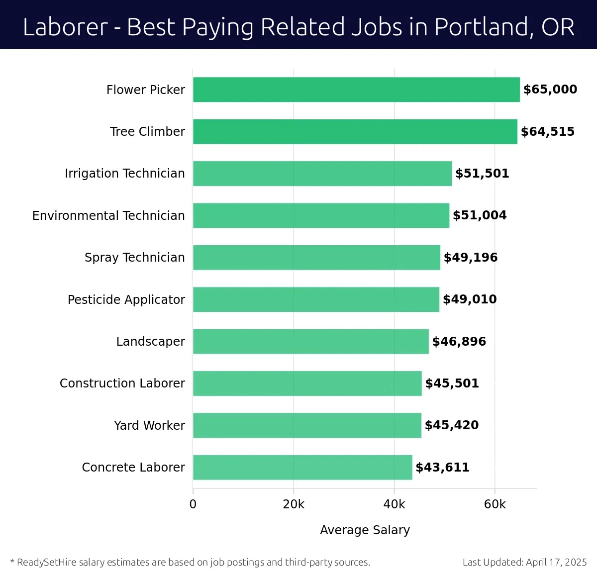 Graph displaying best paying related job salaries for Laborer jobs near Portland, OR, highlighting Flower Picker with the highest at $65,000 and Concrete Laborer with the lowest at $43,611.