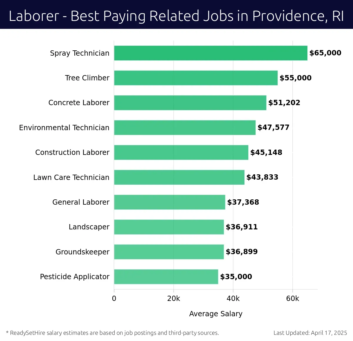 Graph displaying best paying related job salaries for Laborer jobs near Providence, RI, highlighting Spray Technician with the highest at $65,000 and Pesticide Applicator with the lowest at $35,000.