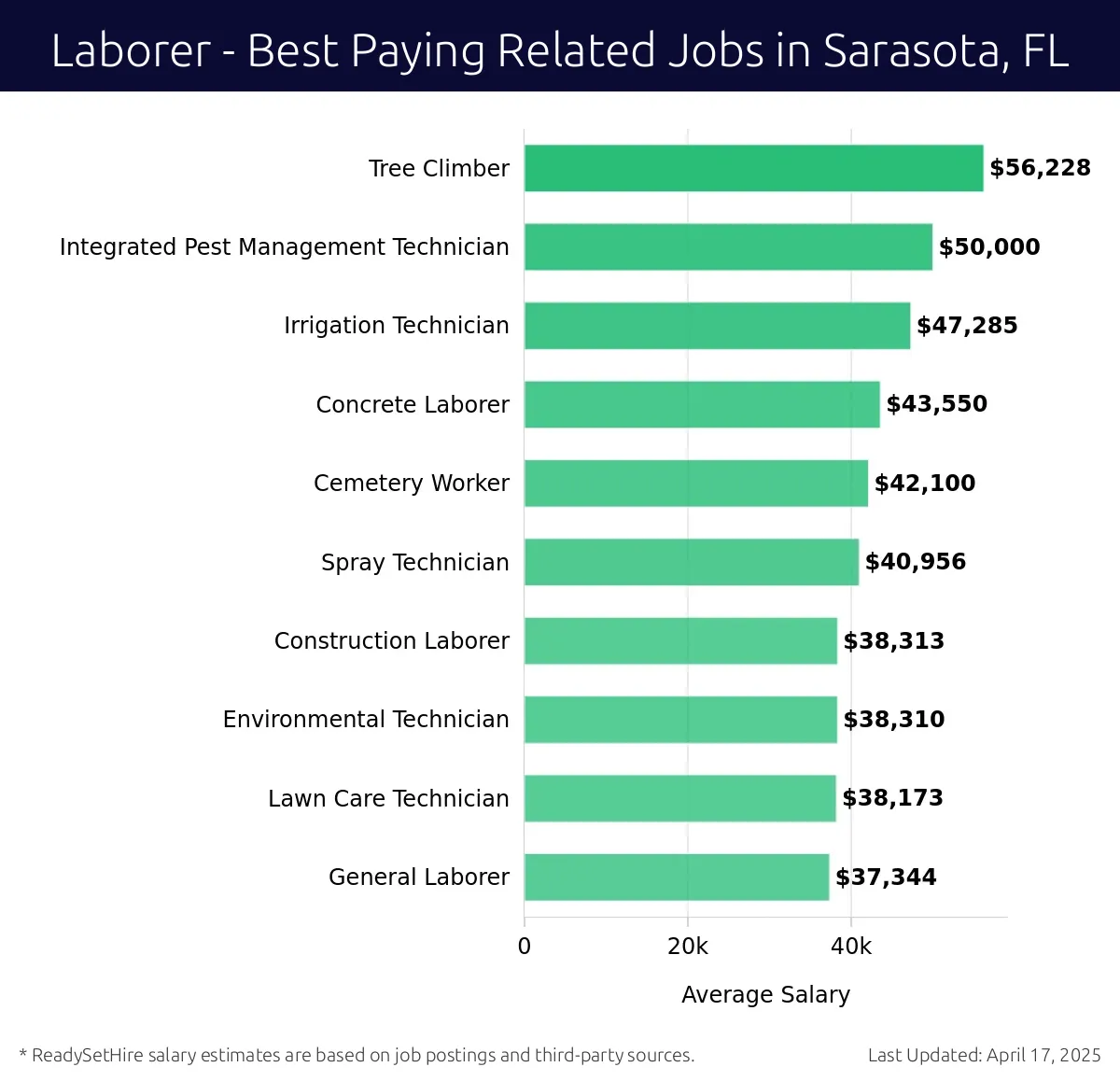 Graph displaying best paying related job salaries for Laborer jobs near Sarasota, FL, highlighting Tree Climber with the highest at $56,228 and General Laborer with the lowest at $37,344.
