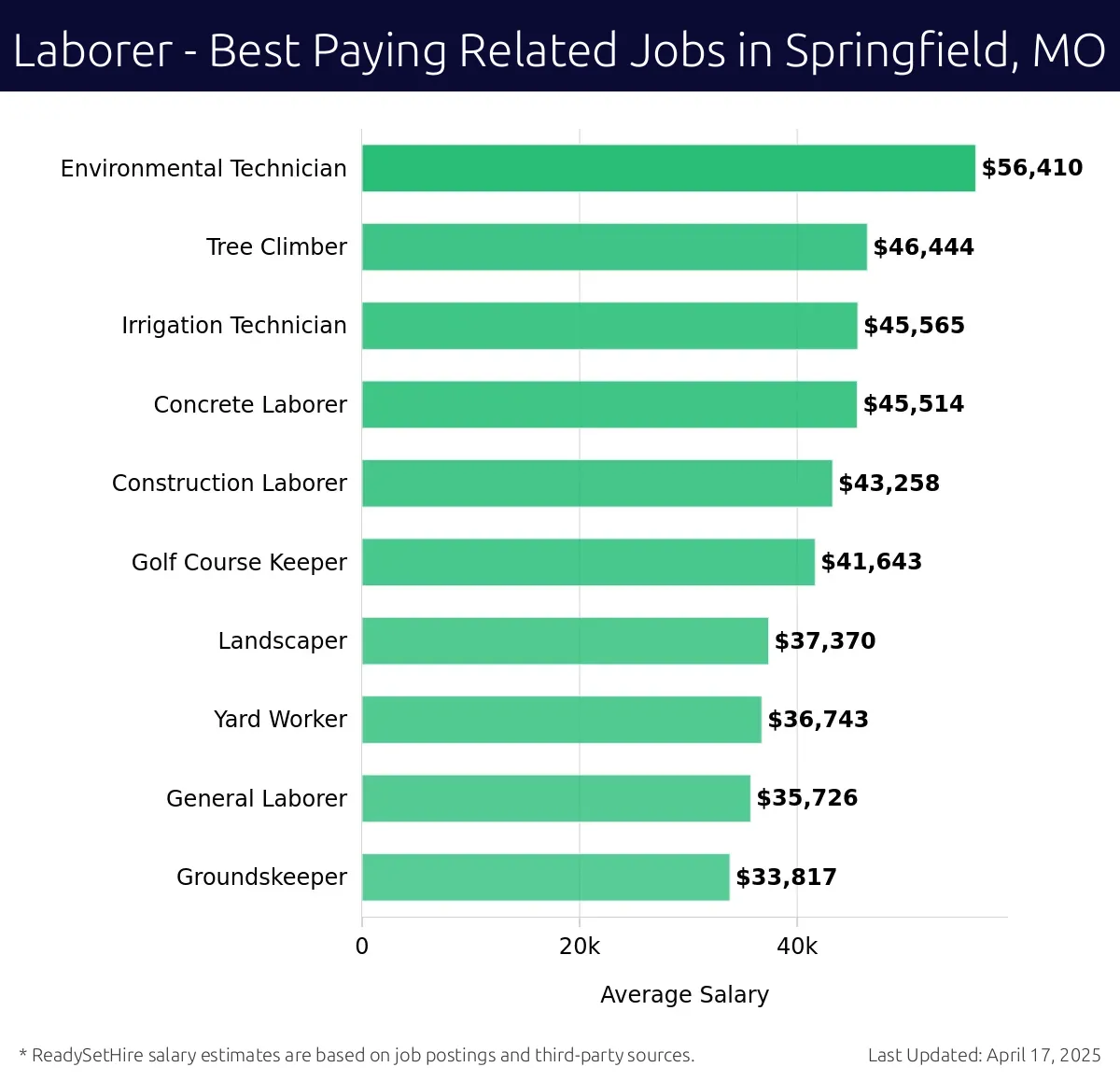 Graph displaying best paying related job salaries for Laborer jobs near Springfield, MO, highlighting Environmental Technician with the highest at $56,410 and Groundskeeper with the lowest at $33,817.
