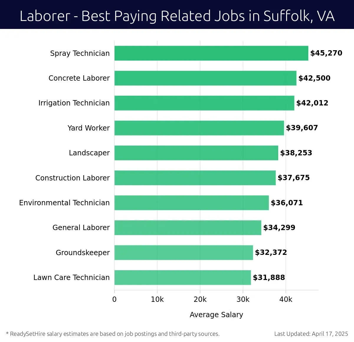 Graph displaying best paying related job salaries for Laborer jobs near Suffolk, VA, highlighting Spray Technician with the highest at $45,270 and Lawn Care Technician with the lowest at $31,888.