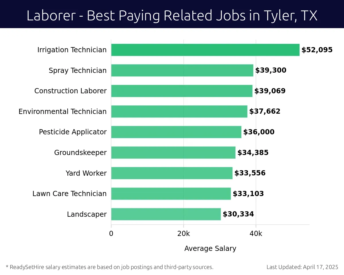 Graph displaying best paying related job salaries for Laborer jobs near Tyler, TX, highlighting Tree Climber with the highest at $52,095 and Landscaper with the lowest at $30,334.