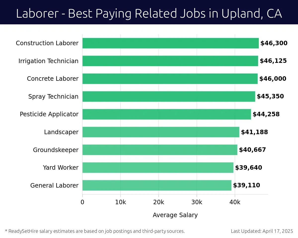 Graph displaying best paying related job salaries for Laborer jobs near Upland, CA, highlighting Construction Laborer with the highest at $46,300 and General Laborer with the lowest at $39,110.