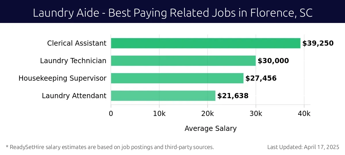 Graph displaying best paying related job salaries for Laundry Aide jobs near Florence, SC, highlighting Clerical Assistant with the highest at $39,250 and Laundry Attendant with the lowest at $21,638.