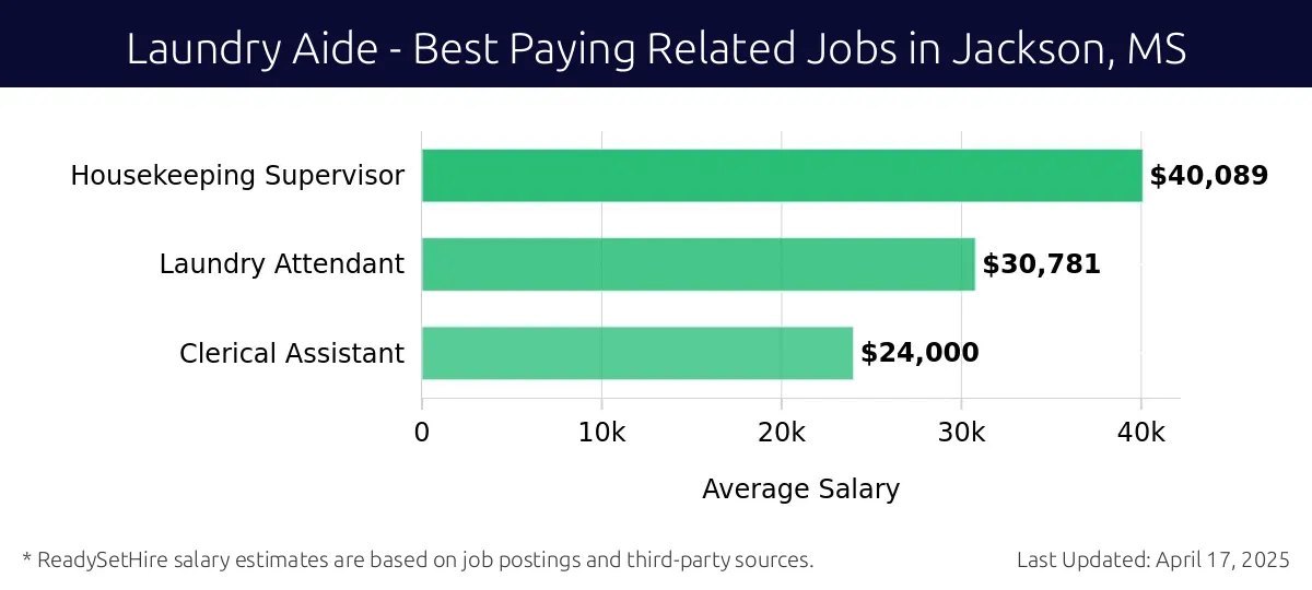 Graph displaying best paying related job salaries for Laundry Aide jobs near Jackson, MS, highlighting Housekeeping Supervisor with the highest at $40,089 and Clerical Assistant with the lowest at $24,000.