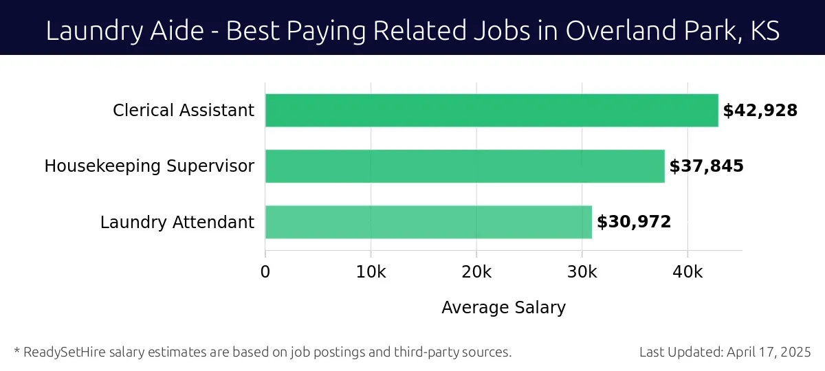 Graph displaying best paying related job salaries for Laundry Aide jobs near Overland Park, KS, highlighting Clerical Assistant with the highest at $42,928 and Laundry Attendant with the lowest at $30,972.
