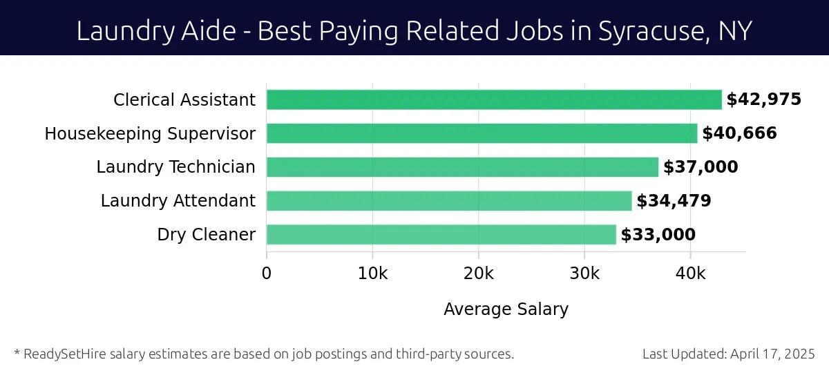 Graph displaying best paying related job salaries for Laundry Aide jobs near Syracuse, NY, highlighting Clerical Assistant with the highest at $42,975 and Dry Cleaner with the lowest at $33,000.